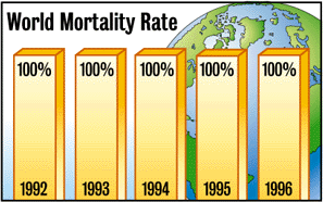Chart of World Mortality Rate